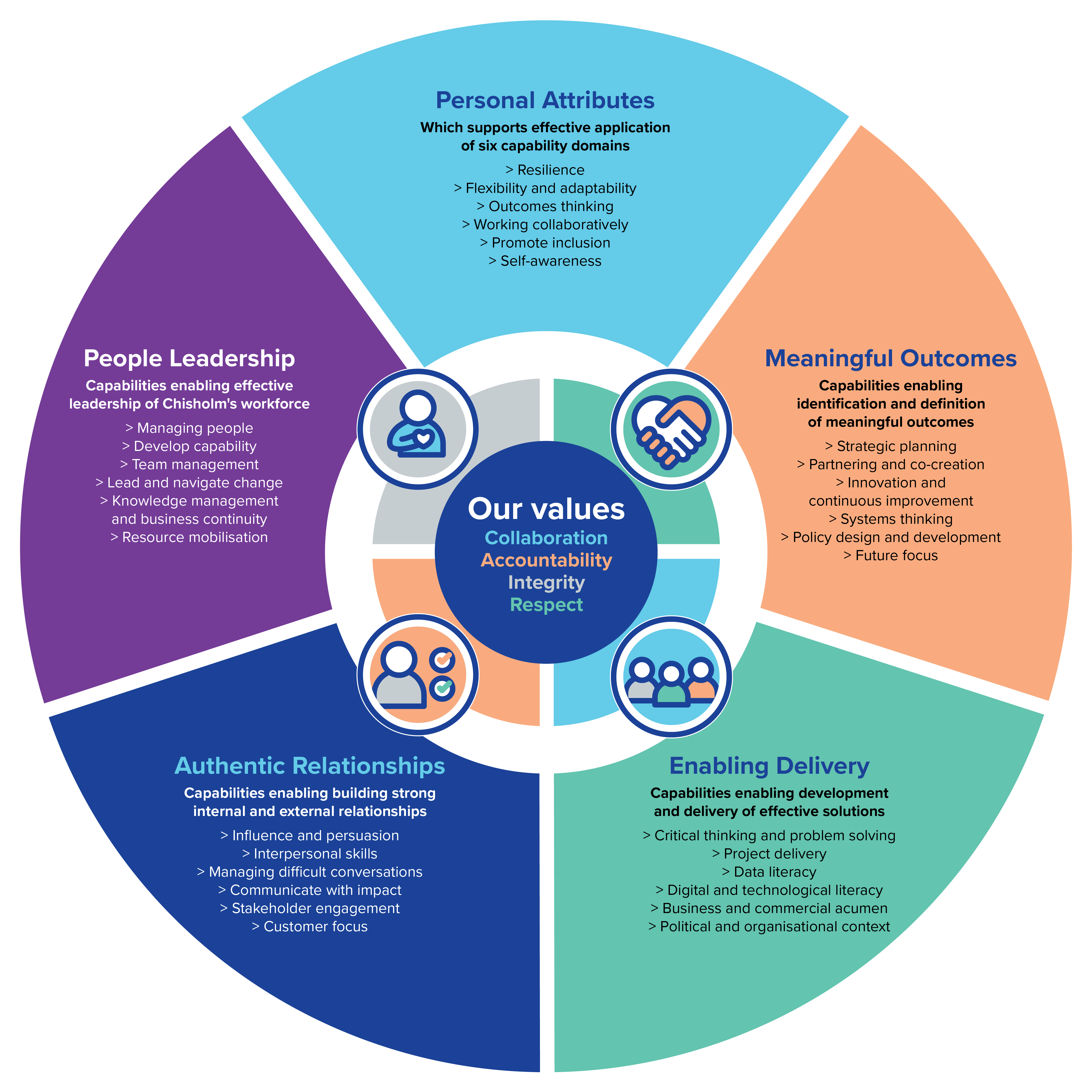 the foundational skills and behaviours of the Leadership Capability Framework infographic