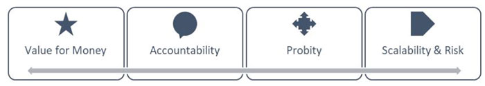 Our four steps to procurement: Value for money; Accountability; Probity; and Scalability and risk