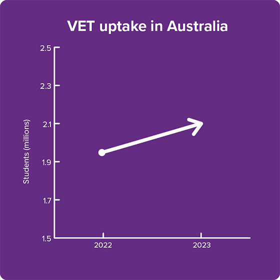 Graph showing VET qualification on the rise with a 6.7% increase in Australia from 2022 to 2023.